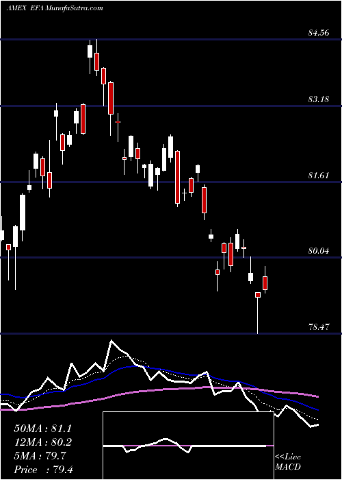  Daily chart EafeIndex