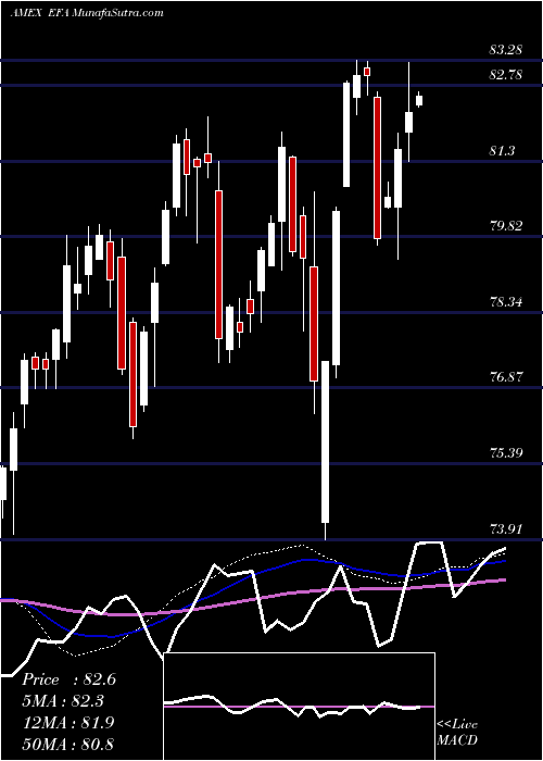  weekly chart EafeIndex