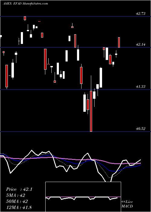  Daily chart ProsharesMsci