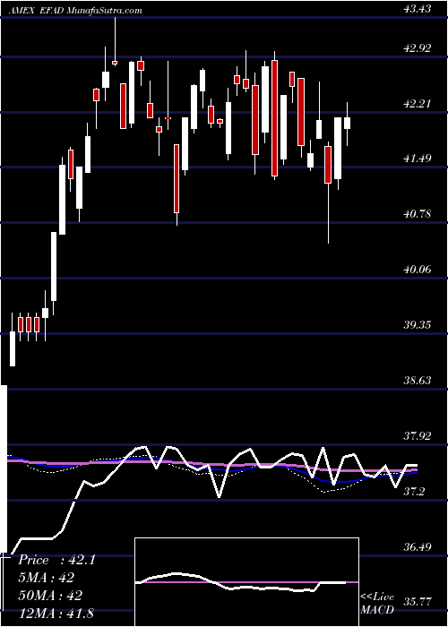  weekly chart ProsharesMsci