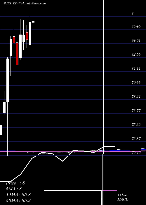  monthly chart EafeMin