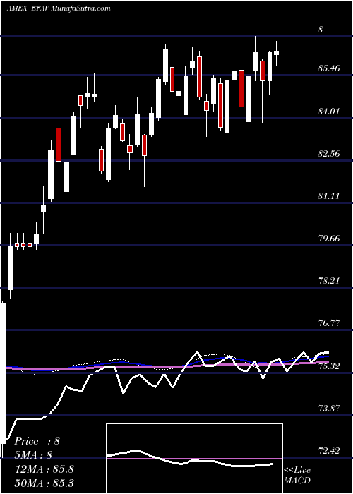  weekly chart EafeMin