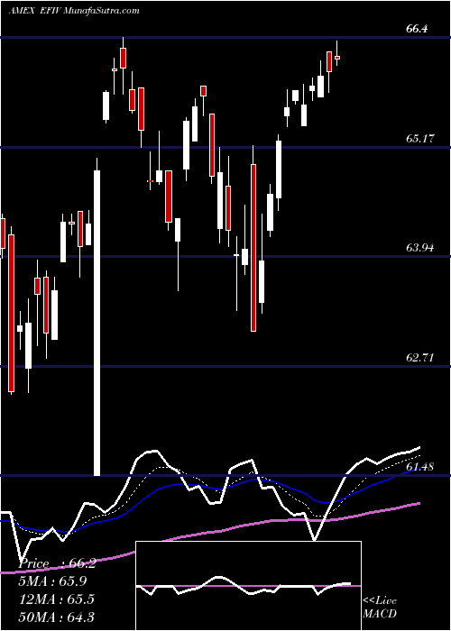  Daily chart SPDR S&P 500 ESG ETF