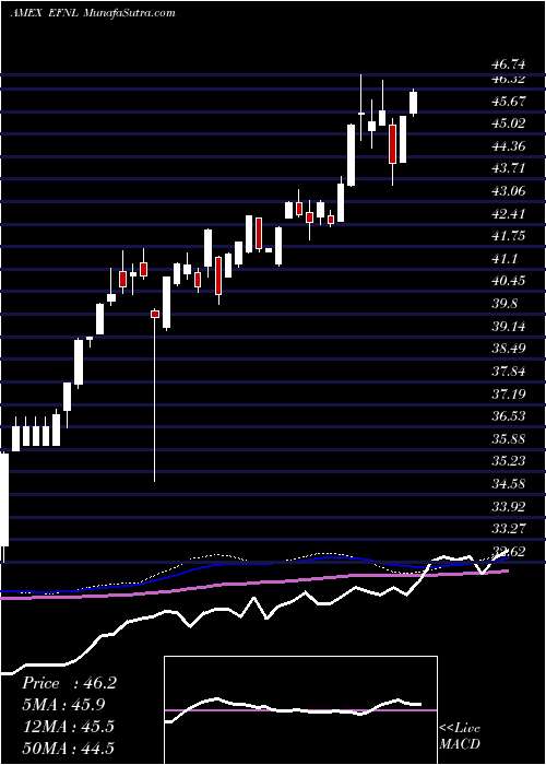  weekly chart FinlandCp