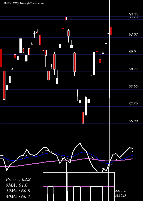  Daily chart Ultra MSCI EAFE Proshares