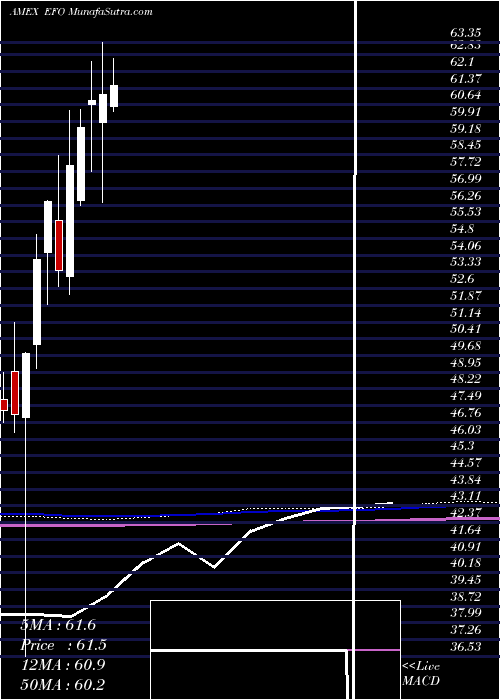  monthly chart UltraMsci