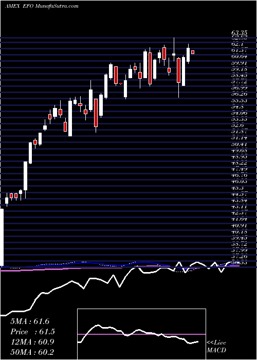  weekly chart UltraMsci