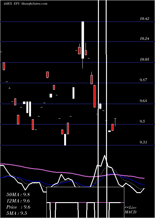  Daily chart Ultrashort MSCI EAFE Proshares