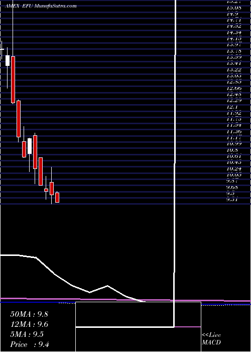  monthly chart UltrashortMsci