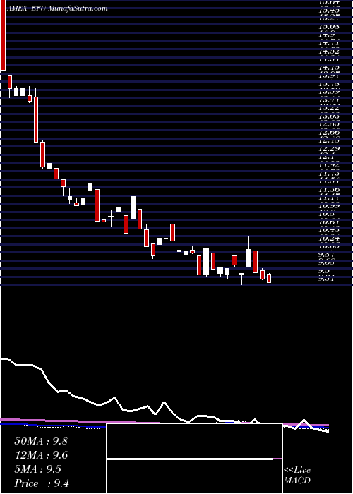  weekly chart UltrashortMsci