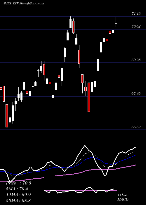  Daily chart EAFE Value Index MSCI Ishares
