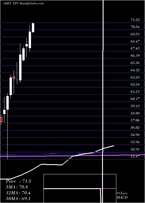  monthly chart EafeValue