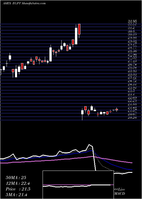 Daily chart EgyptIndex