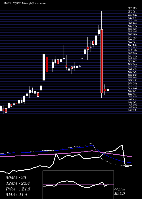  weekly chart EgyptIndex