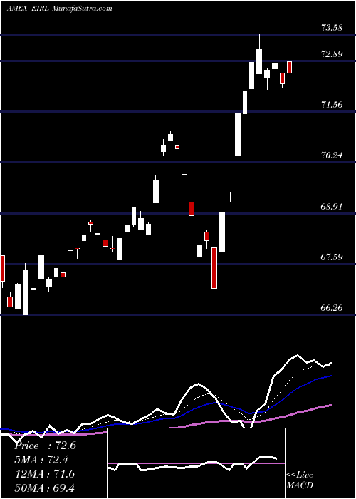  Daily chart IrelandCppd