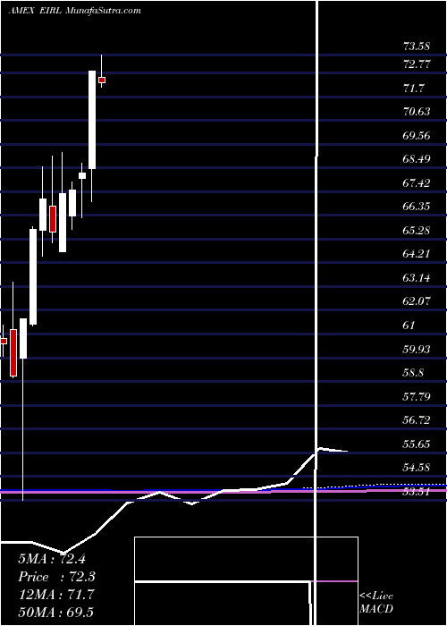  monthly chart IrelandCppd