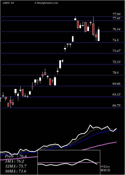  Daily chart IsraelCap