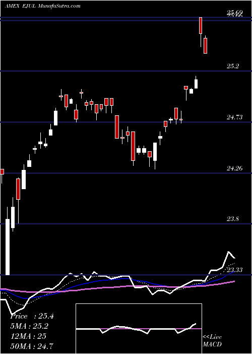  Daily chart Innovator MSCI Emerging Markets Power Buffer ETF