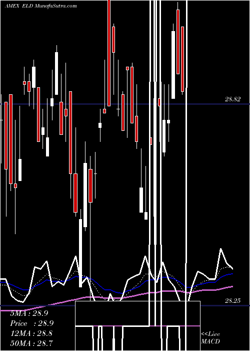  Daily chart EmrgMkts