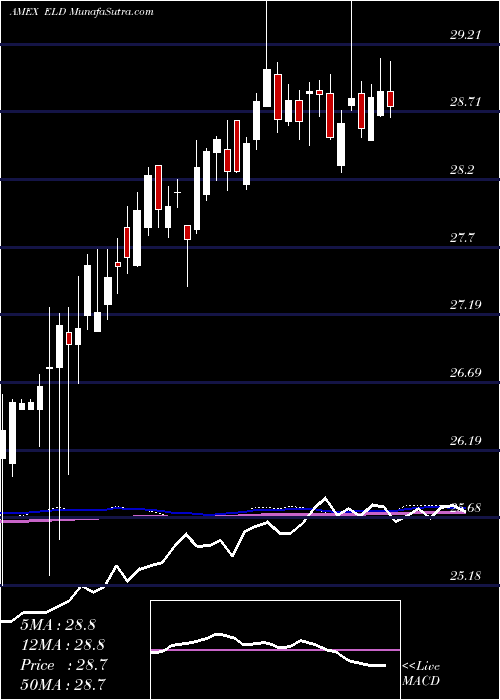 weekly chart EmrgMkts