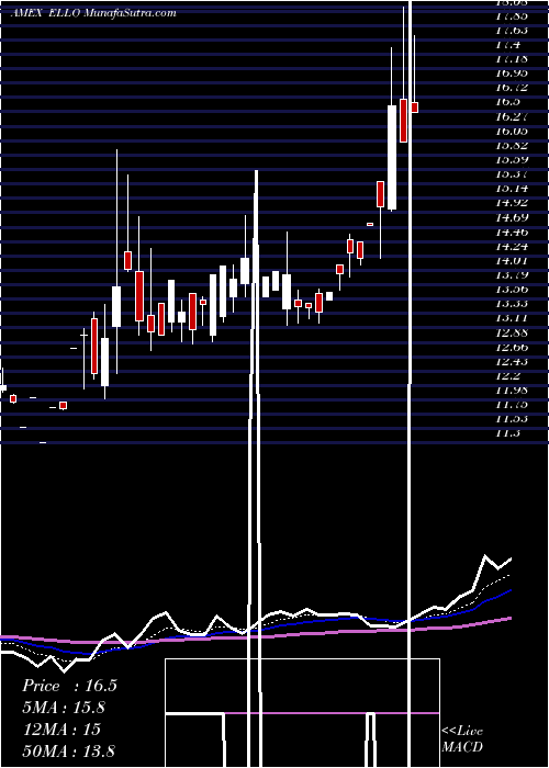  Daily chart EllomayCapital