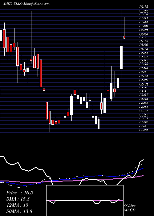  weekly chart EllomayCapital