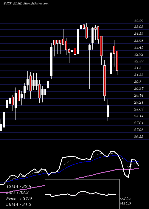  Daily chart ElectromedInc