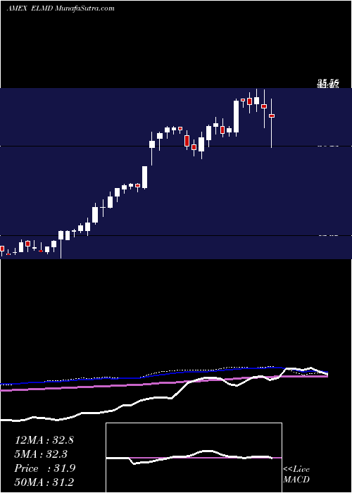  weekly chart ElectromedInc