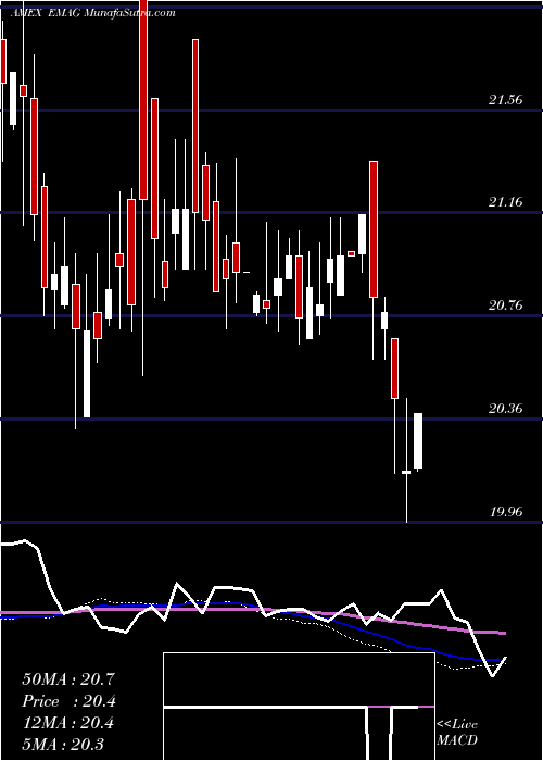  weekly chart MarketVectors