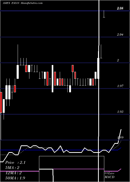  Daily chart EmaginCorp