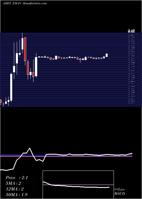  weekly chart EmaginCorp