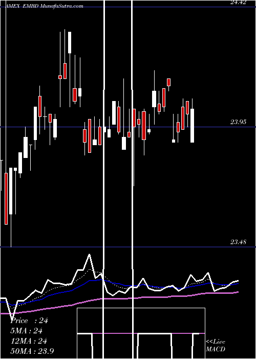  Daily chart Global X Emerging Markets Bond ETF