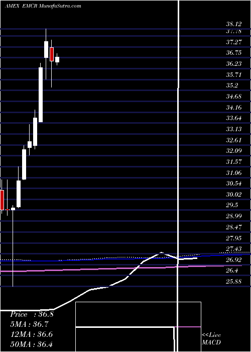  monthly chart EgsharesEmerging