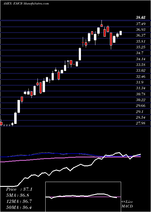  weekly chart EgsharesEmerging