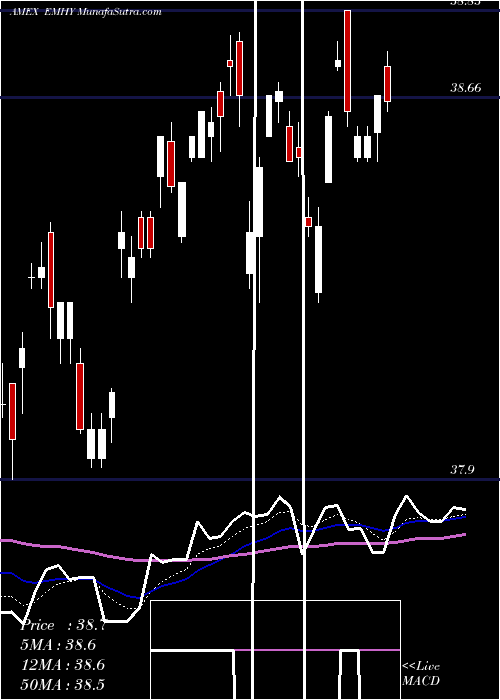  Daily chart EmrgMkts