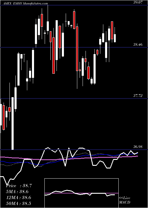  weekly chart EmrgMkts