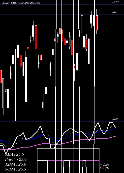  Daily chart Emrg Mkts Local Curr Bond ETF Market