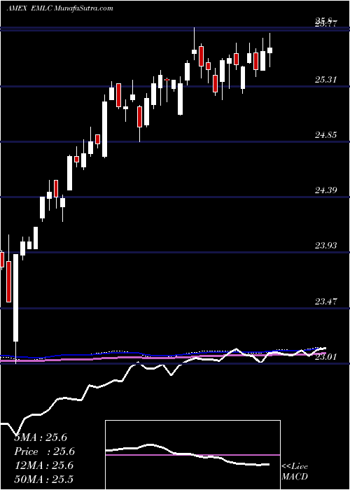  weekly chart EmrgMkts