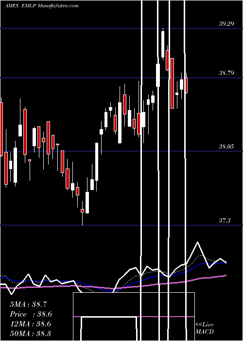  Daily chart First Trust North American Ener