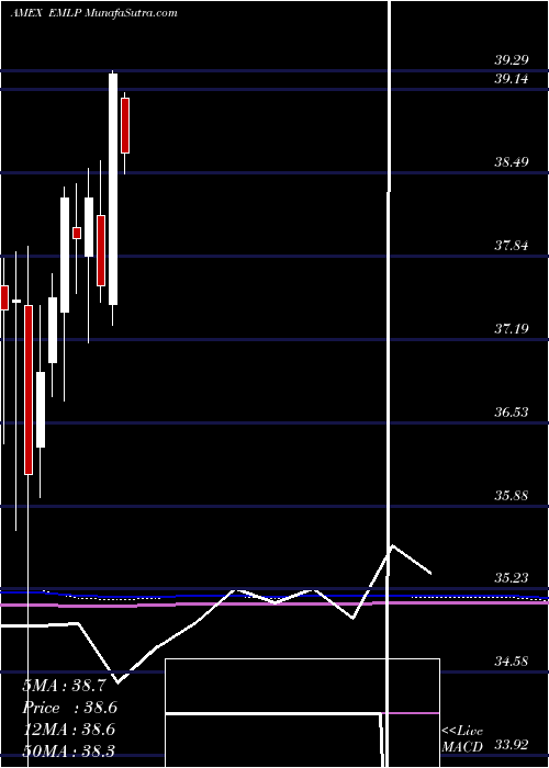  monthly chart FirstTrust