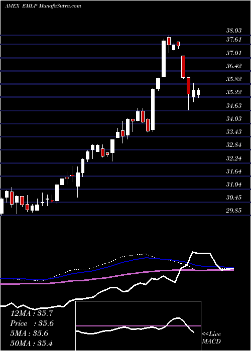  weekly chart FirstTrust