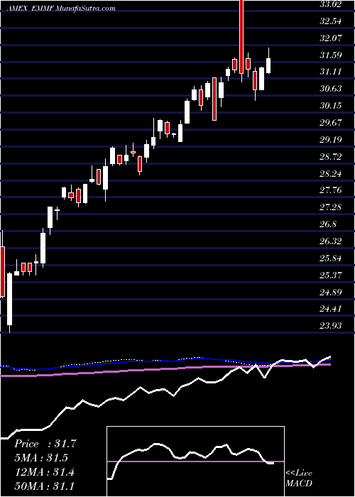  weekly chart WisdomtreeEm