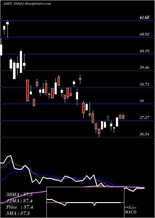  Daily chart EmergingMarkets