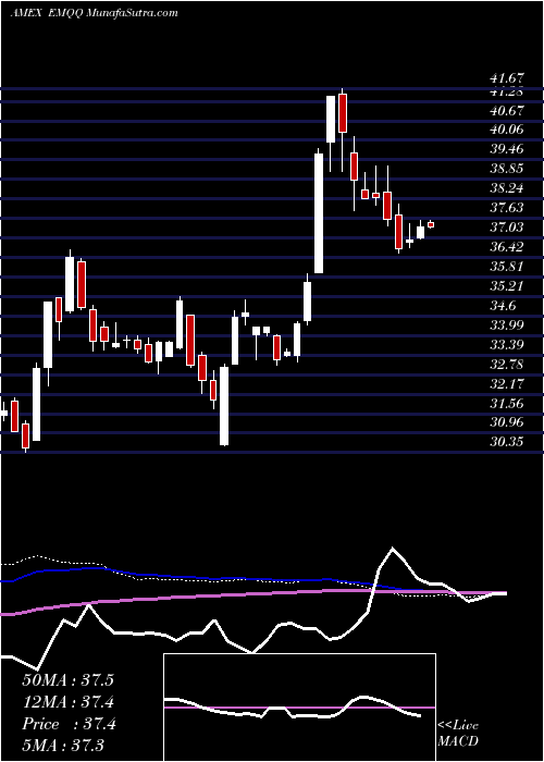  weekly chart EmergingMarkets