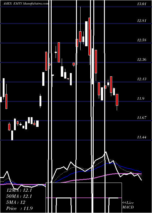  Daily chart ProsharesDecline