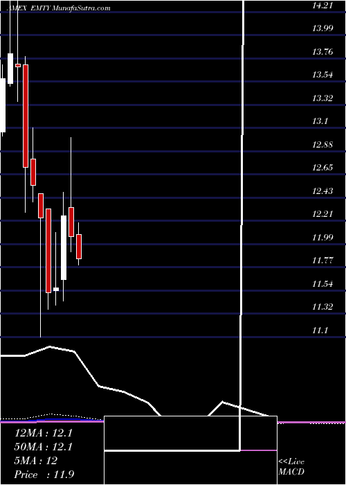  monthly chart ProsharesDecline