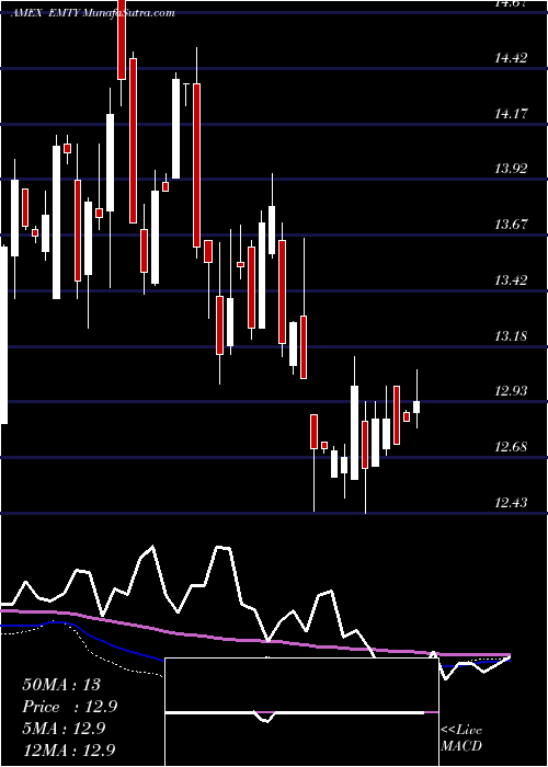  weekly chart ProsharesDecline