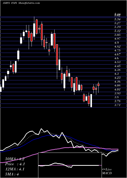  Daily chart Emx Royalty Group