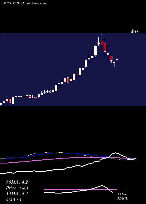  weekly chart EmxRoyalty