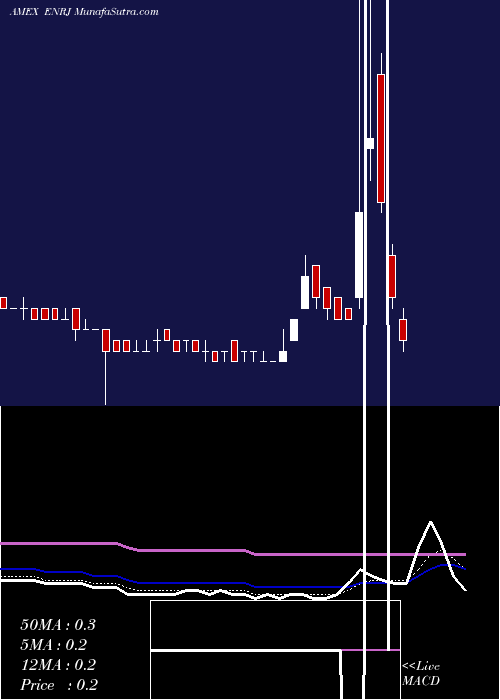  Daily chart EnerjexResources